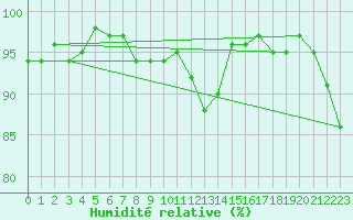 Courbe de l'humidit relative pour Perpignan Moulin  Vent (66)