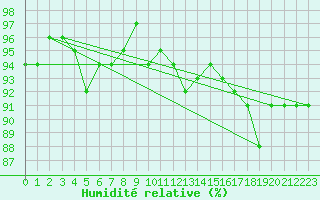 Courbe de l'humidit relative pour Charleville-Mzires / Mohon (08)