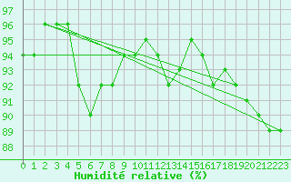 Courbe de l'humidit relative pour Cernay-la-Ville (78)