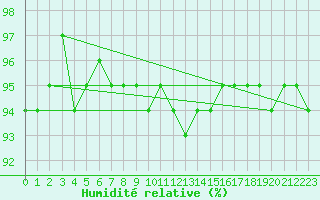Courbe de l'humidit relative pour Messstetten
