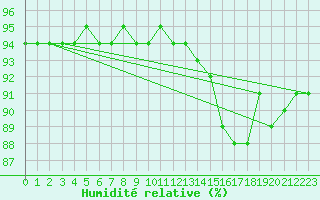Courbe de l'humidit relative pour Saint-Mdard-d'Aunis (17)