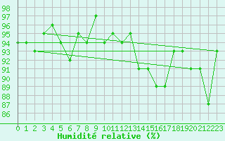Courbe de l'humidit relative pour Verneuil (78)