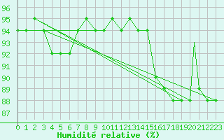 Courbe de l'humidit relative pour Monte Terminillo