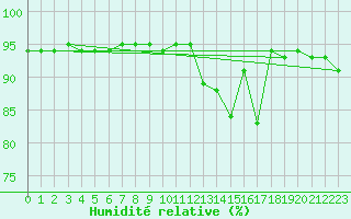 Courbe de l'humidit relative pour Lachamp Raphal (07)