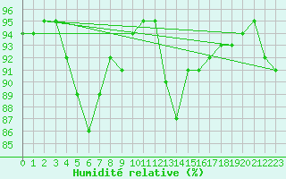 Courbe de l'humidit relative pour Lanvoc (29)