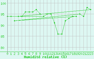 Courbe de l'humidit relative pour Virgen