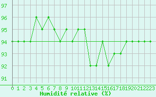 Courbe de l'humidit relative pour Belorado