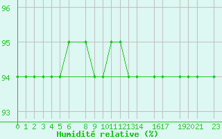 Courbe de l'humidit relative pour Mont-Rigi (Be)