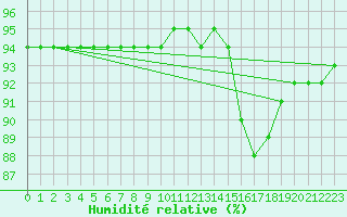 Courbe de l'humidit relative pour Herhet (Be)