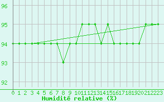 Courbe de l'humidit relative pour Ticheville - Le Bocage (61)