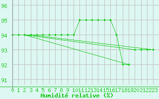 Courbe de l'humidit relative pour Ticheville - Le Bocage (61)
