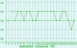 Courbe de l'humidit relative pour Laqueuille (63)