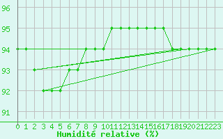 Courbe de l'humidit relative pour Bulson (08)