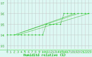 Courbe de l'humidit relative pour Kittila Laukukero
