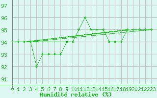 Courbe de l'humidit relative pour Toholampi Laitala