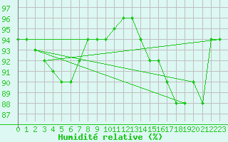 Courbe de l'humidit relative pour Manston (UK)