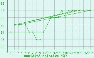 Courbe de l'humidit relative pour Neuville-de-Poitou (86)
