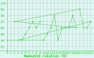 Courbe de l'humidit relative pour Combs-la-Ville (77)