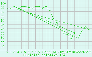 Courbe de l'humidit relative pour Voiron (38)