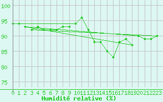 Courbe de l'humidit relative pour Neuville-de-Poitou (86)