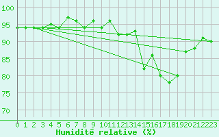 Courbe de l'humidit relative pour La Chapelle-Montreuil (86)