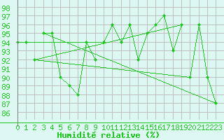 Courbe de l'humidit relative pour Harstad