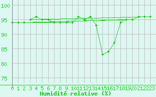 Courbe de l'humidit relative pour Charmant (16)