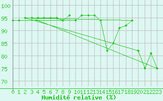 Courbe de l'humidit relative pour la bouée 62107