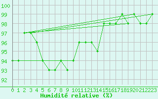 Courbe de l'humidit relative pour Troyes (10)