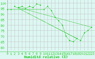 Courbe de l'humidit relative pour Castres-Nord (81)