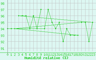 Courbe de l'humidit relative pour Potes / Torre del Infantado (Esp)