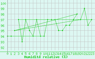 Courbe de l'humidit relative pour Sorcy-Bauthmont (08)