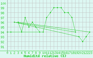 Courbe de l'humidit relative pour Belmullet