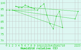 Courbe de l'humidit relative pour Xert / Chert (Esp)