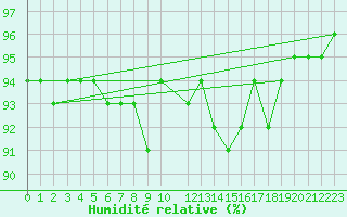 Courbe de l'humidit relative pour Belmullet