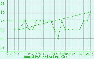 Courbe de l'humidit relative pour Puerto de Leitariegos