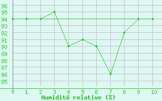 Courbe de l'humidit relative pour Bad Tazmannsdorf