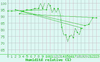 Courbe de l'humidit relative pour Shoream (UK)