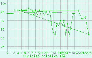 Courbe de l'humidit relative pour Islay