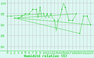 Courbe de l'humidit relative pour Casement Aerodrome