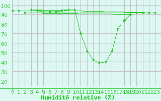 Courbe de l'humidit relative pour Selonnet (04)