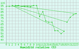 Courbe de l'humidit relative pour Saint-Romain-de-Colbosc (76)