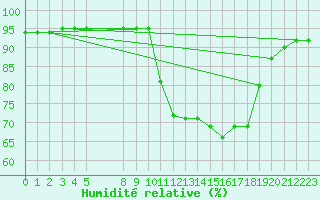 Courbe de l'humidit relative pour Pinsot (38)