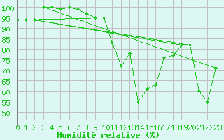 Courbe de l'humidit relative pour Rnenberg