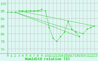 Courbe de l'humidit relative pour Breuillet (17)