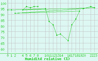 Courbe de l'humidit relative pour Bielsa