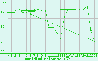 Courbe de l'humidit relative pour Seefeld