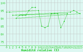 Courbe de l'humidit relative pour Herwijnen Aws