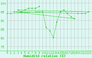 Courbe de l'humidit relative pour Gros-Rderching (57)