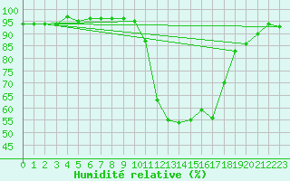 Courbe de l'humidit relative pour Anglars St-Flix(12)